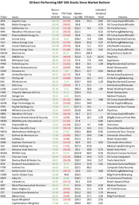 list of philippine stocks|Here are the S&P 500’s best.